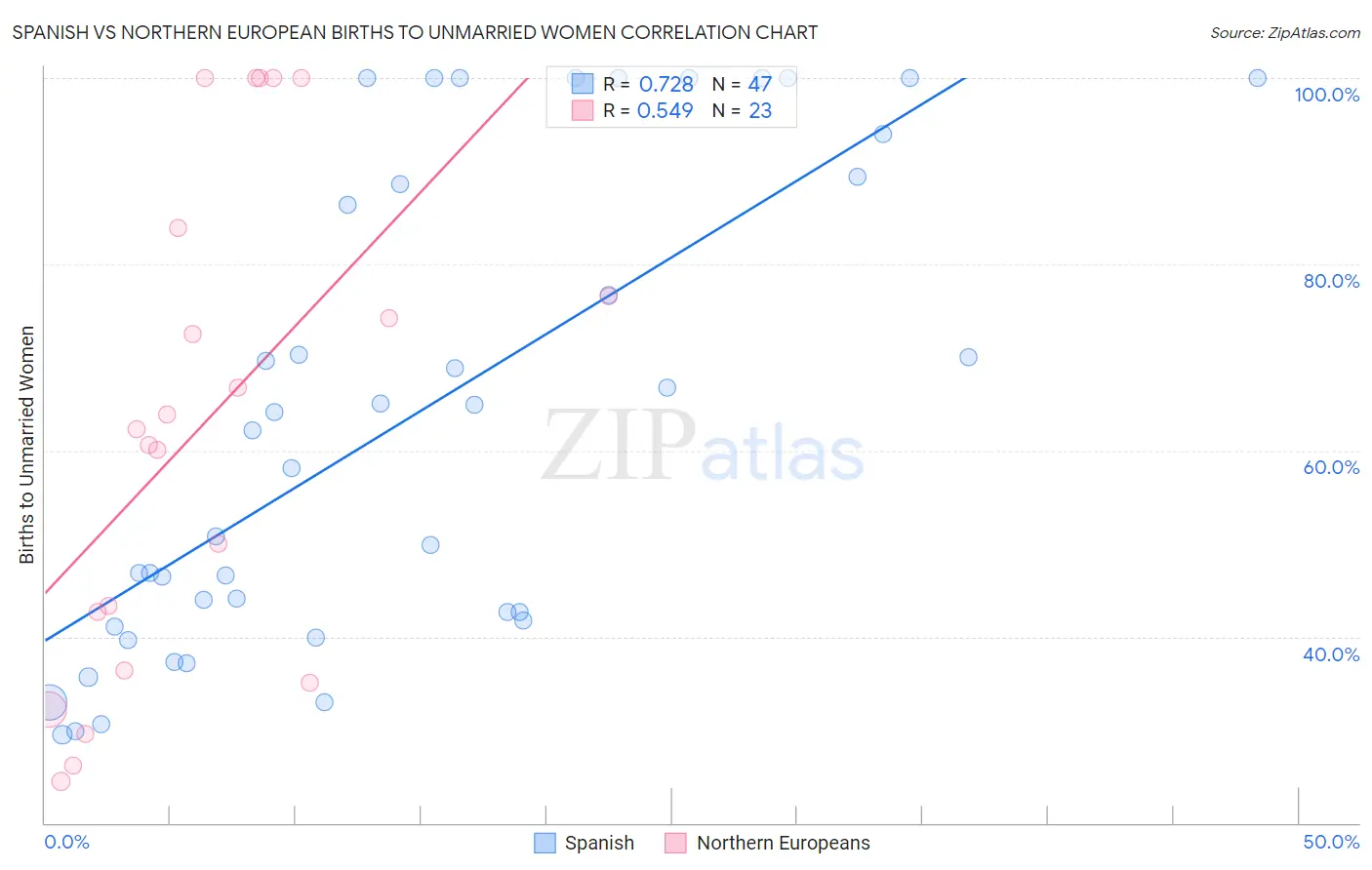 Spanish vs Northern European Births to Unmarried Women