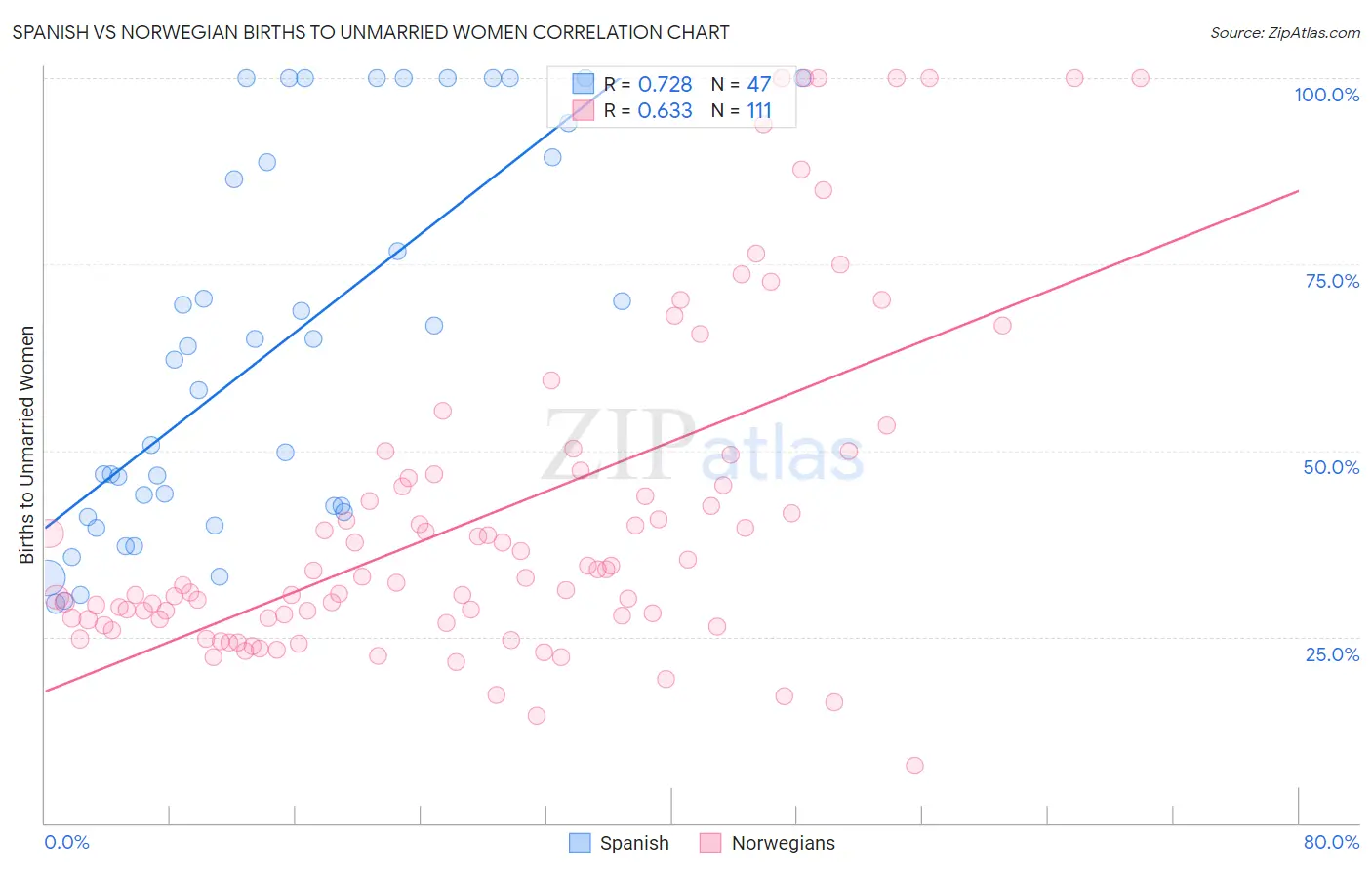 Spanish vs Norwegian Births to Unmarried Women