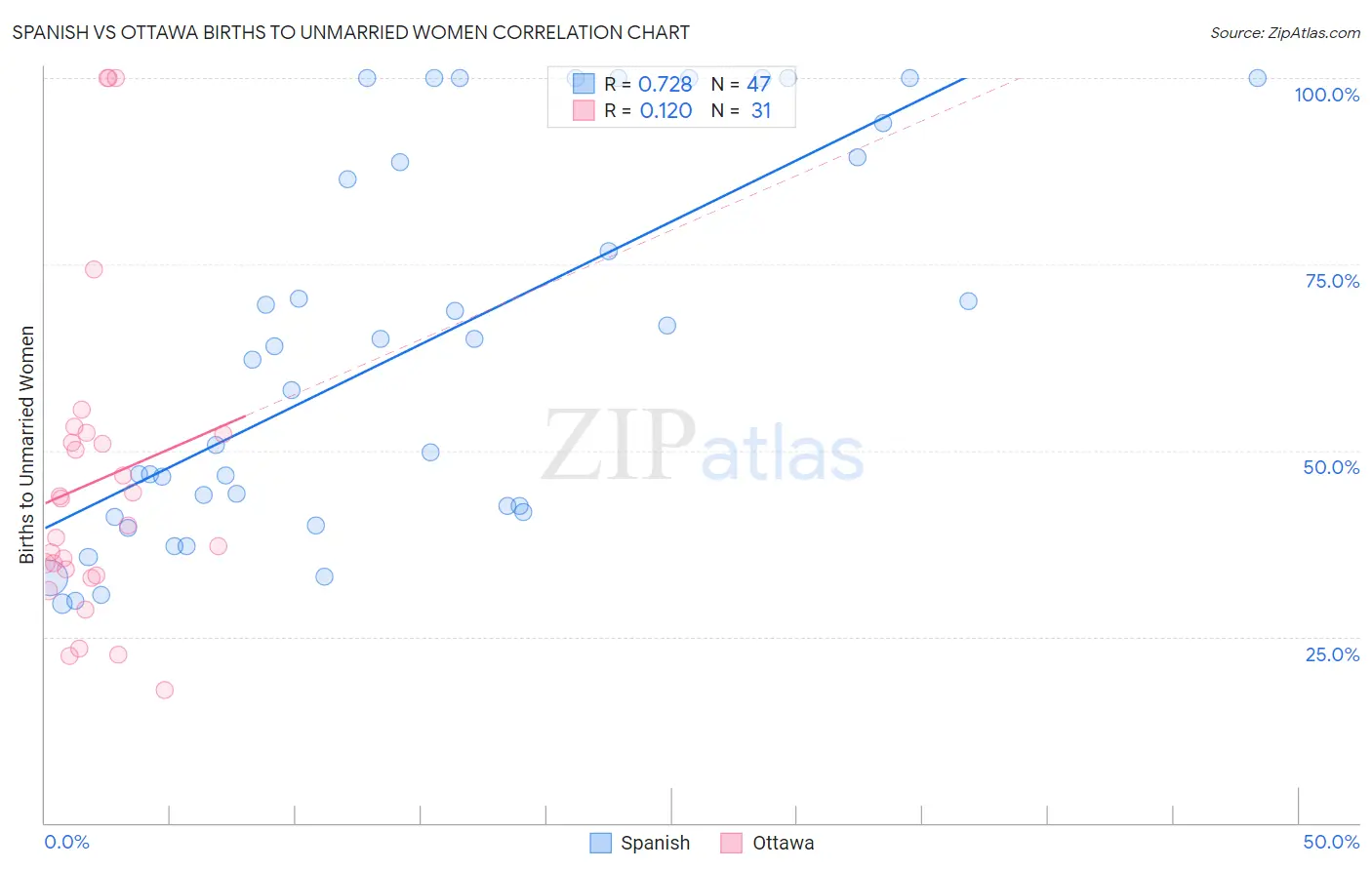 Spanish vs Ottawa Births to Unmarried Women