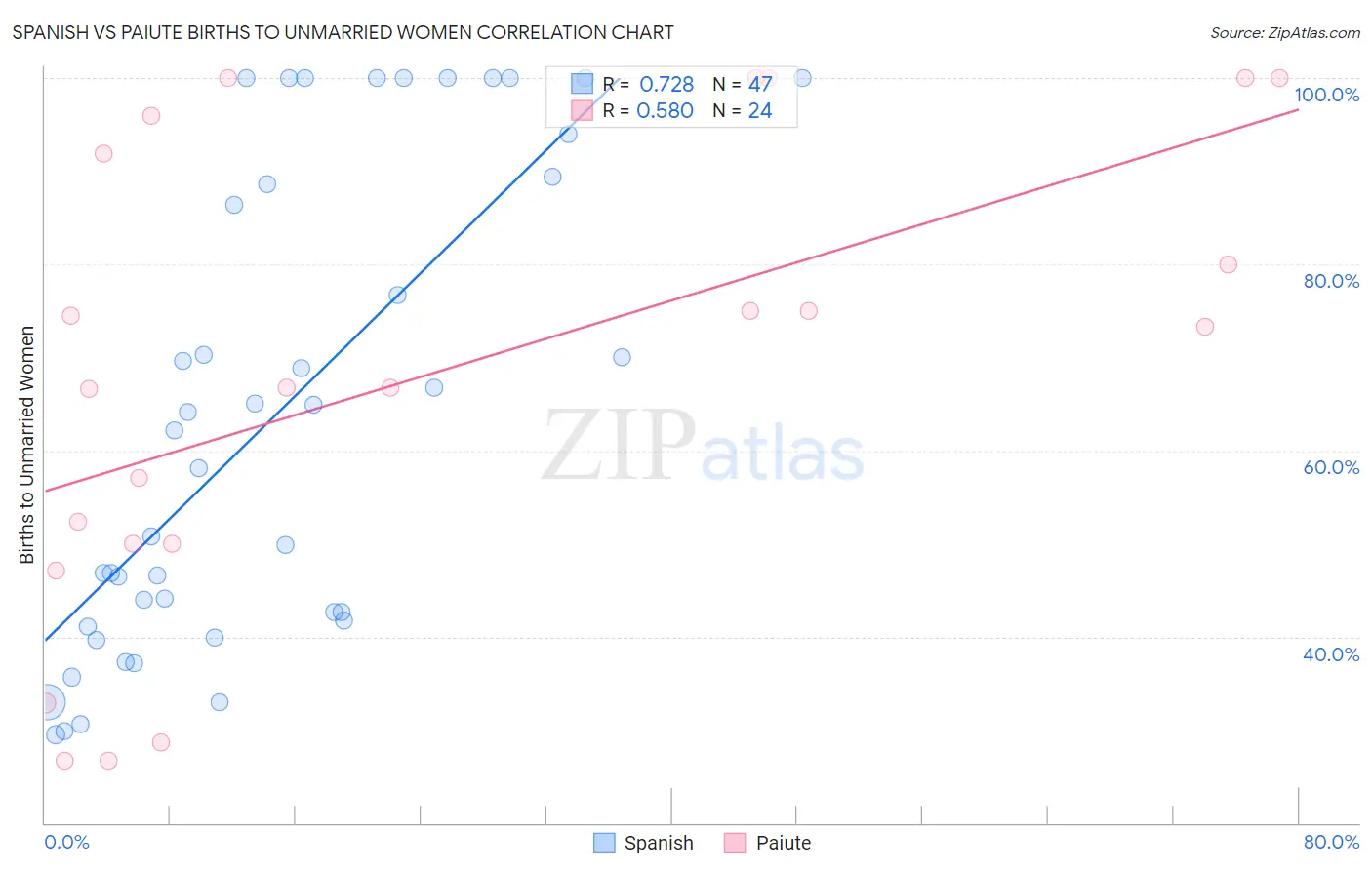 Spanish vs Paiute Births to Unmarried Women