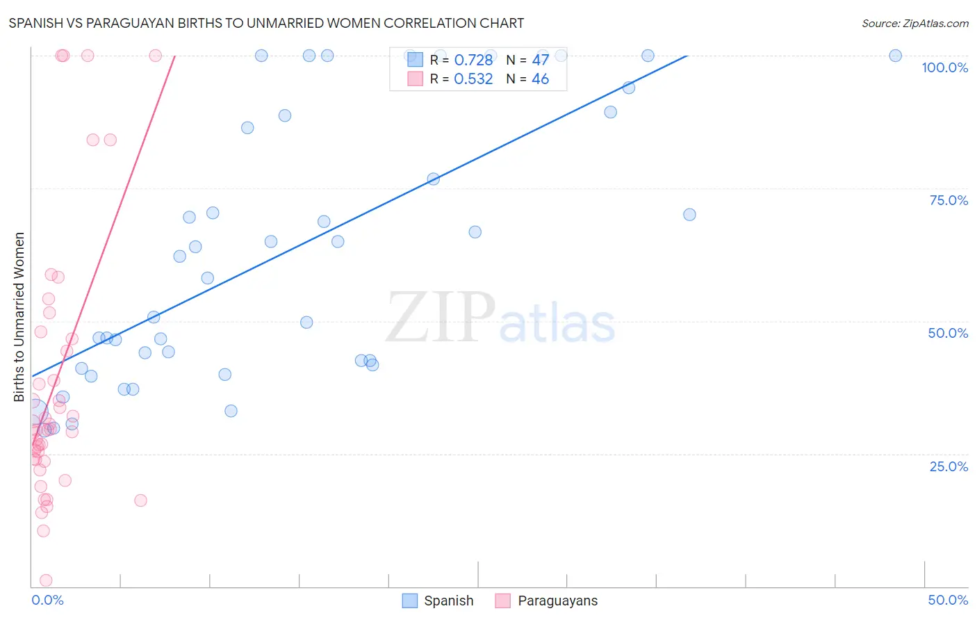 Spanish vs Paraguayan Births to Unmarried Women