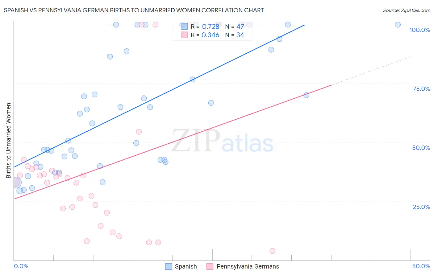 Spanish vs Pennsylvania German Births to Unmarried Women