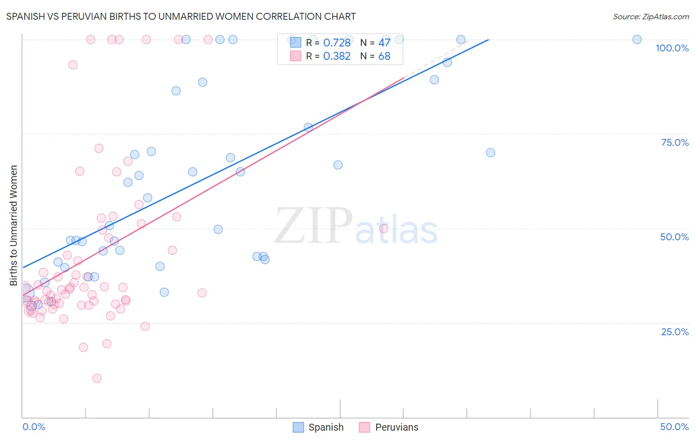 Spanish vs Peruvian Births to Unmarried Women