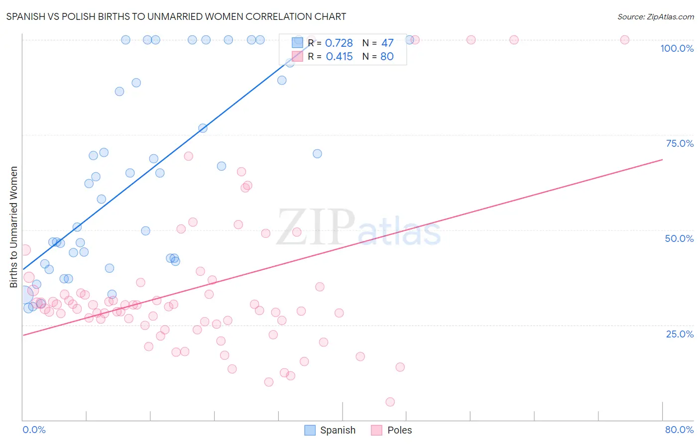 Spanish vs Polish Births to Unmarried Women