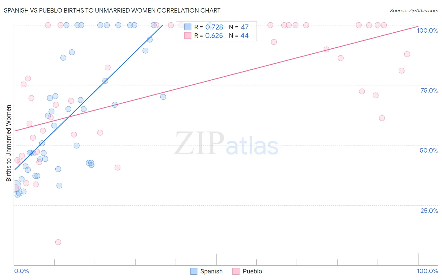 Spanish vs Pueblo Births to Unmarried Women