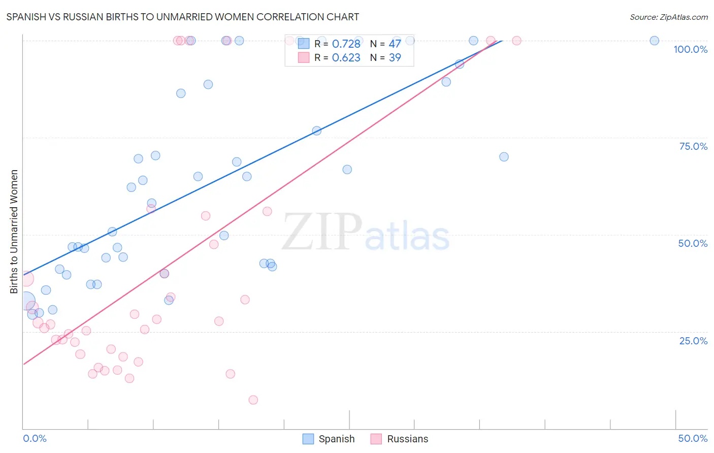 Spanish vs Russian Births to Unmarried Women