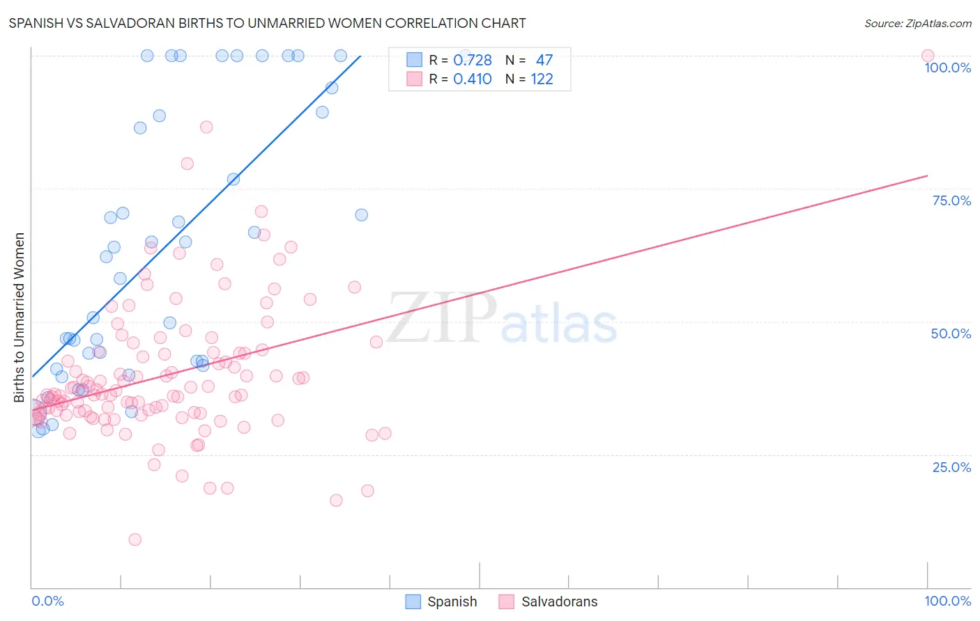 Spanish vs Salvadoran Births to Unmarried Women