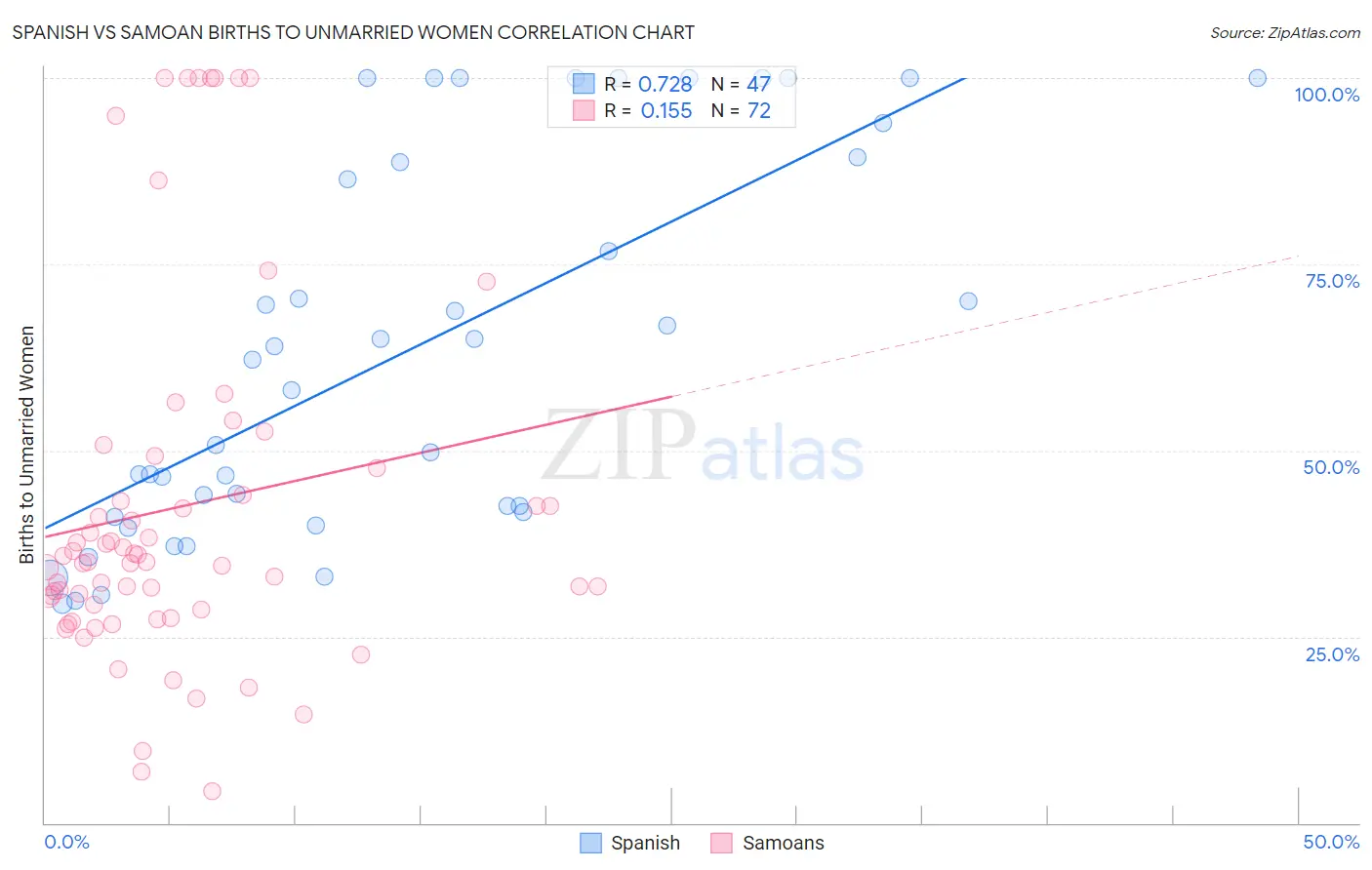 Spanish vs Samoan Births to Unmarried Women