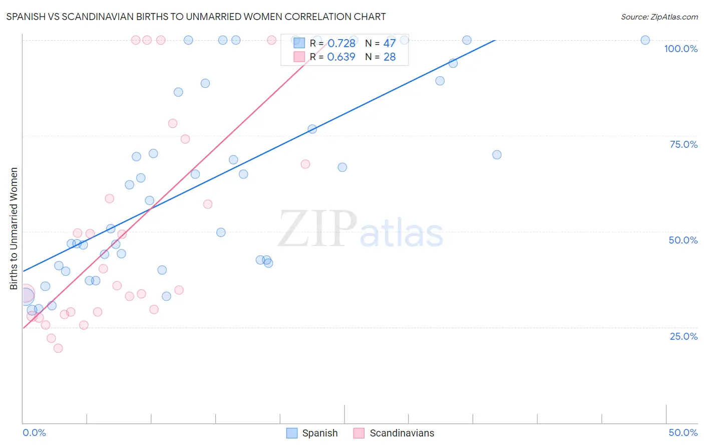 Spanish vs Scandinavian Births to Unmarried Women