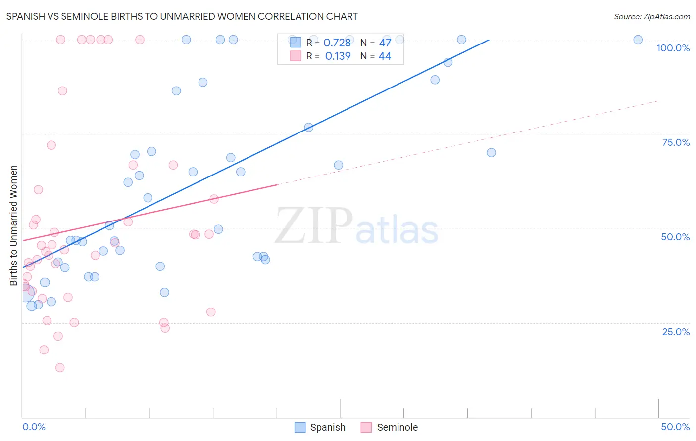 Spanish vs Seminole Births to Unmarried Women