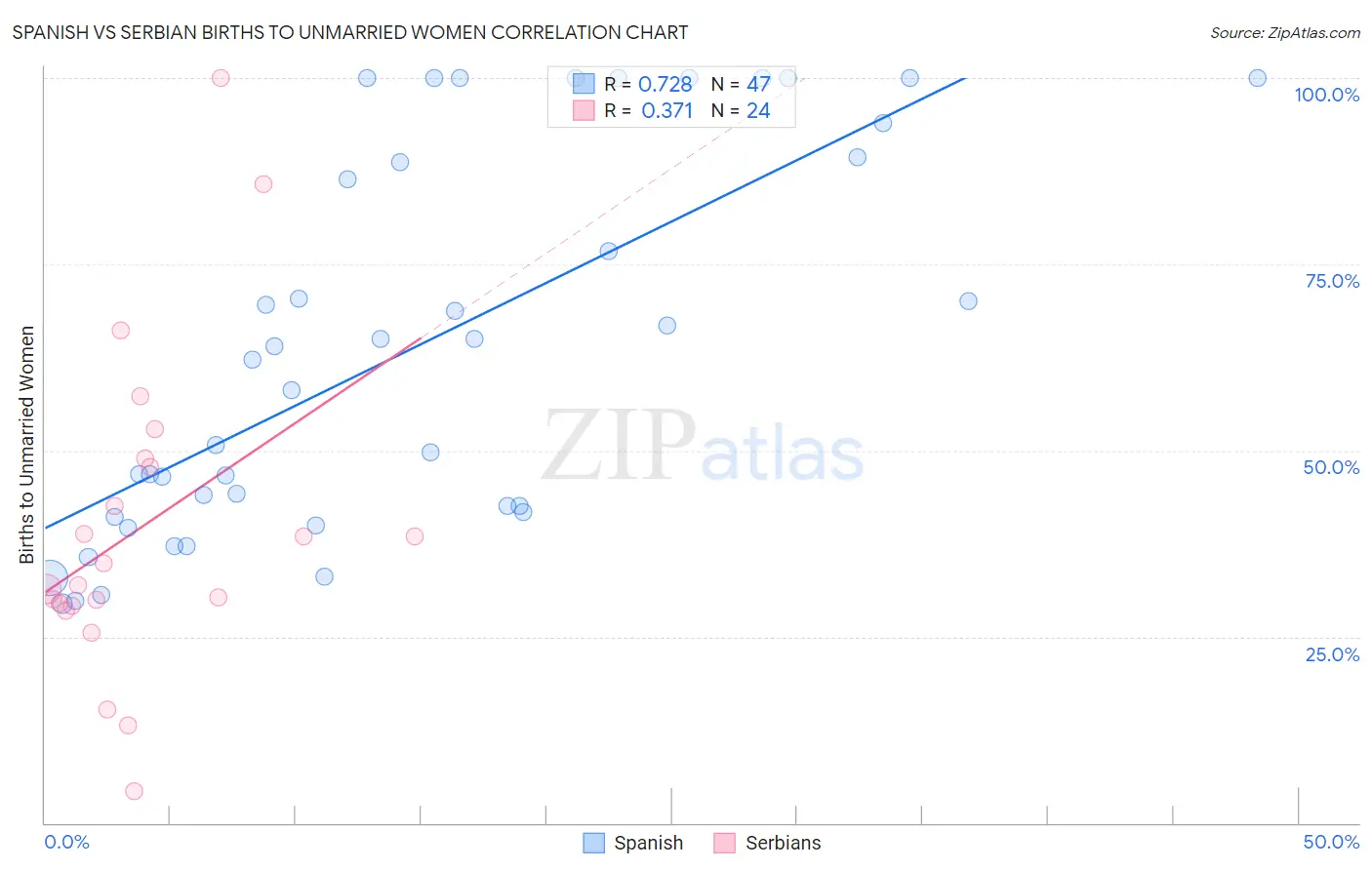 Spanish vs Serbian Births to Unmarried Women