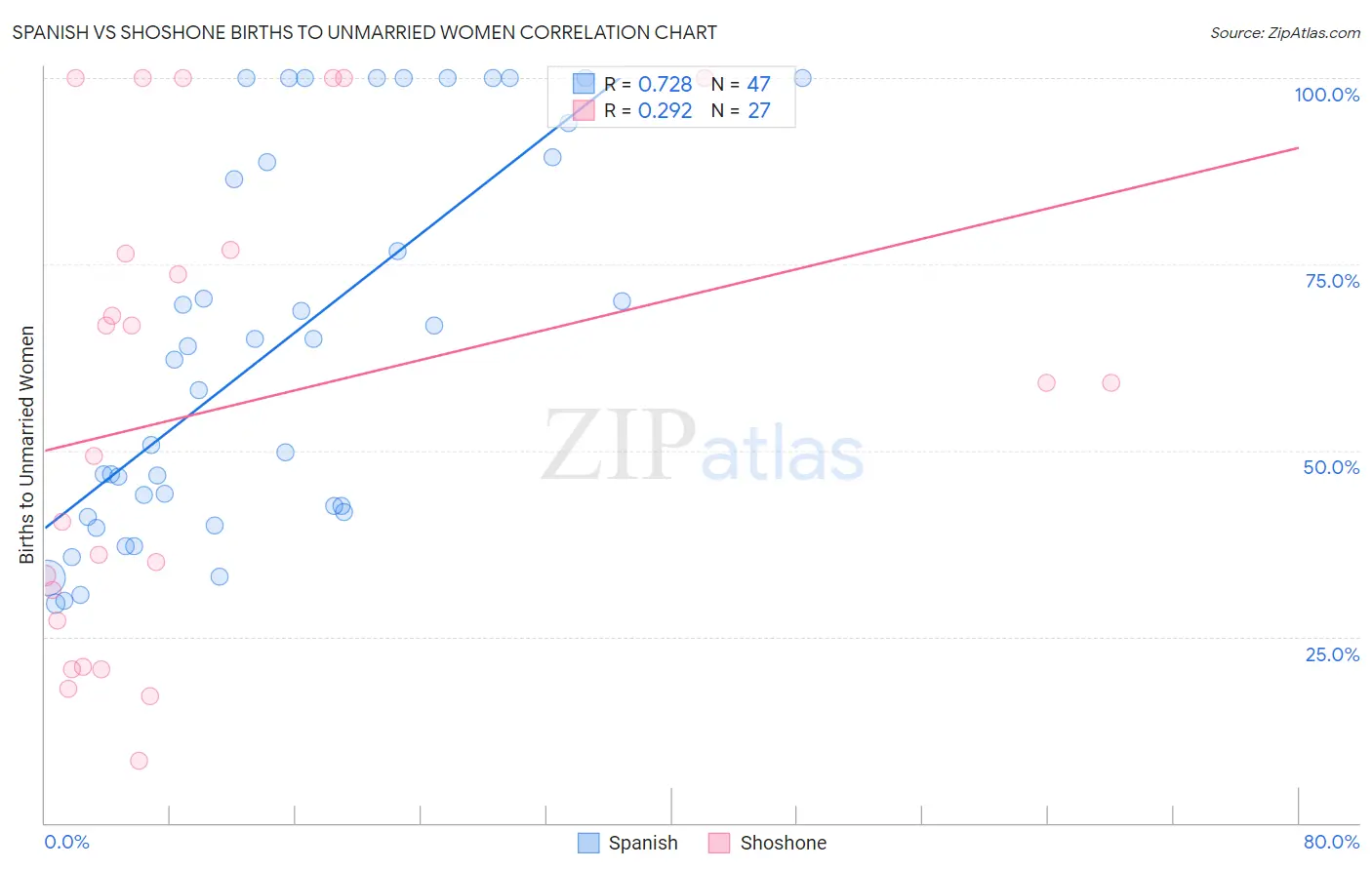 Spanish vs Shoshone Births to Unmarried Women