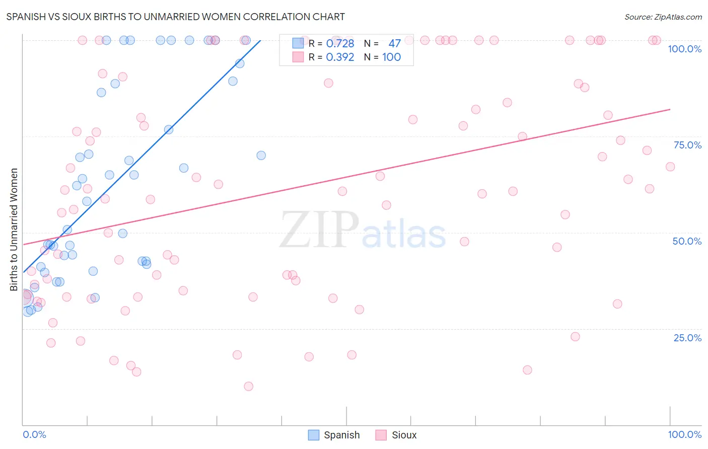 Spanish vs Sioux Births to Unmarried Women