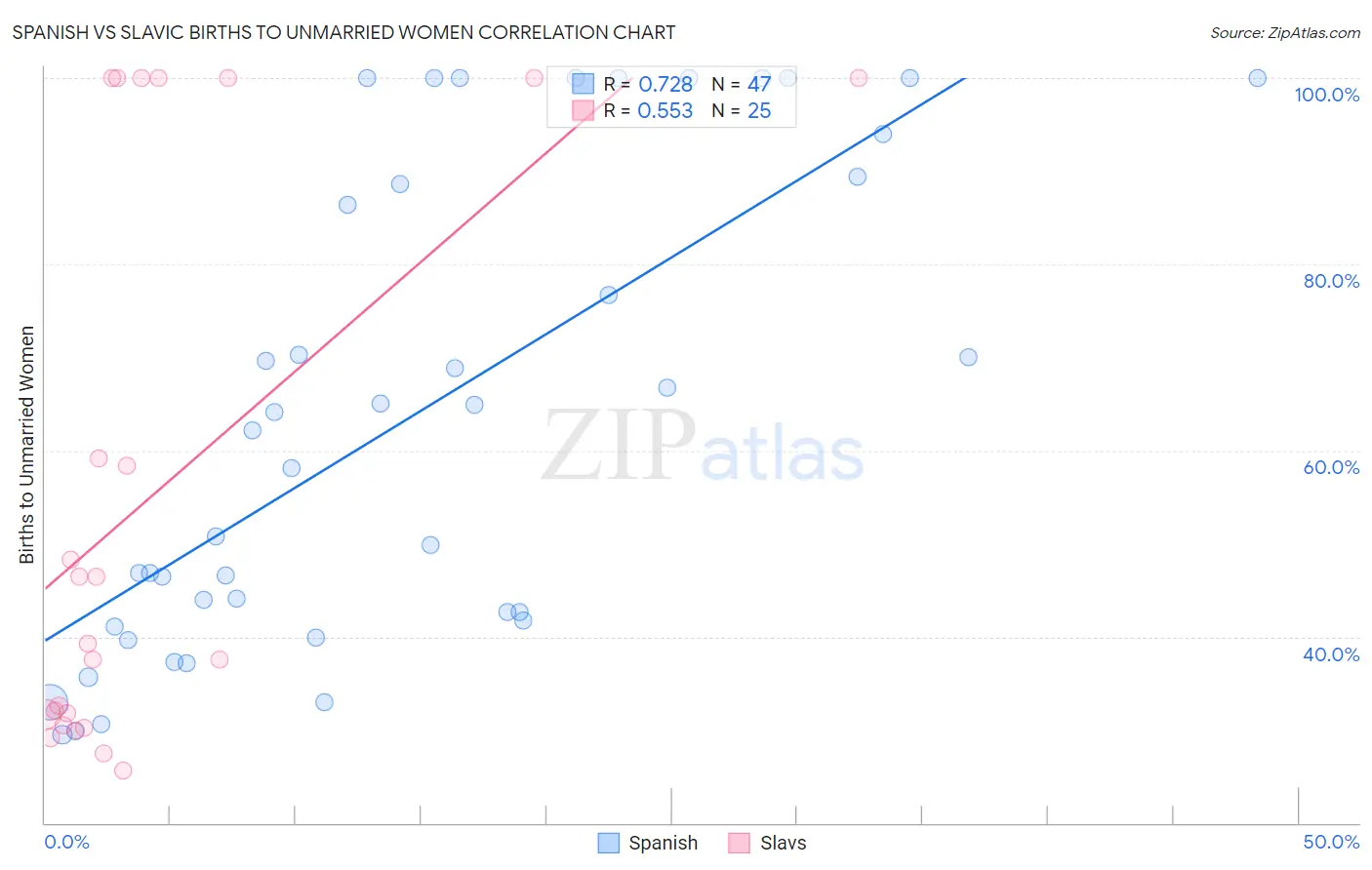 Spanish vs Slavic Births to Unmarried Women
