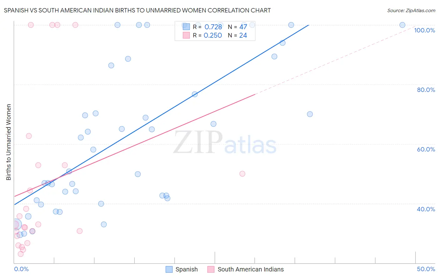 Spanish vs South American Indian Births to Unmarried Women