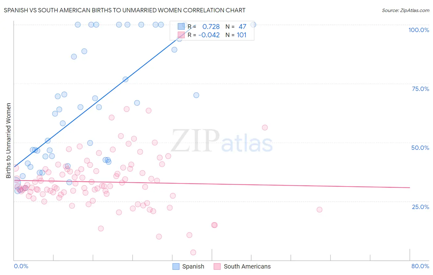 Spanish vs South American Births to Unmarried Women