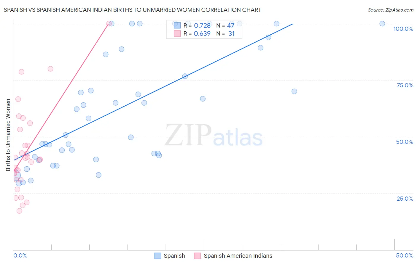 Spanish vs Spanish American Indian Births to Unmarried Women