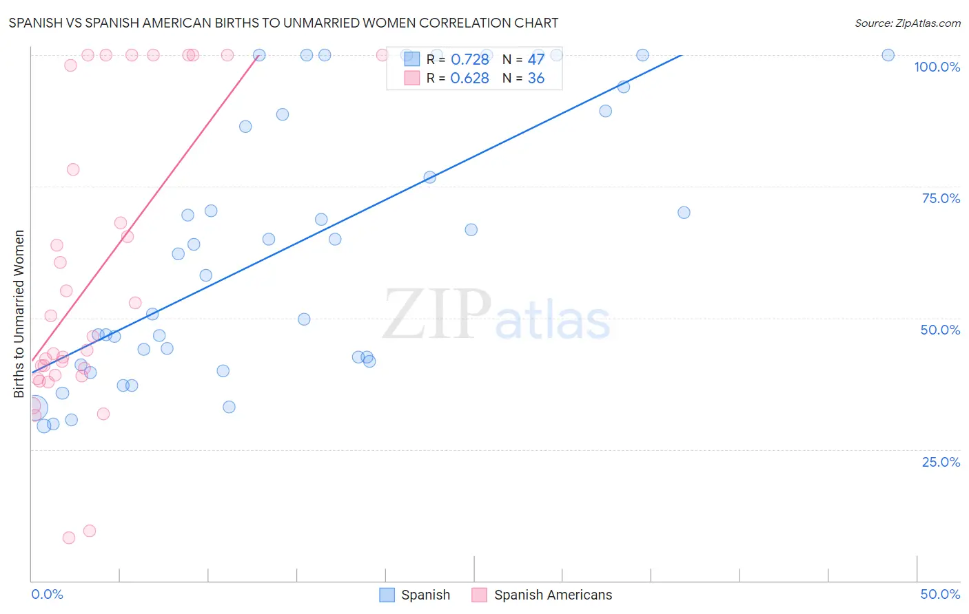 Spanish vs Spanish American Births to Unmarried Women