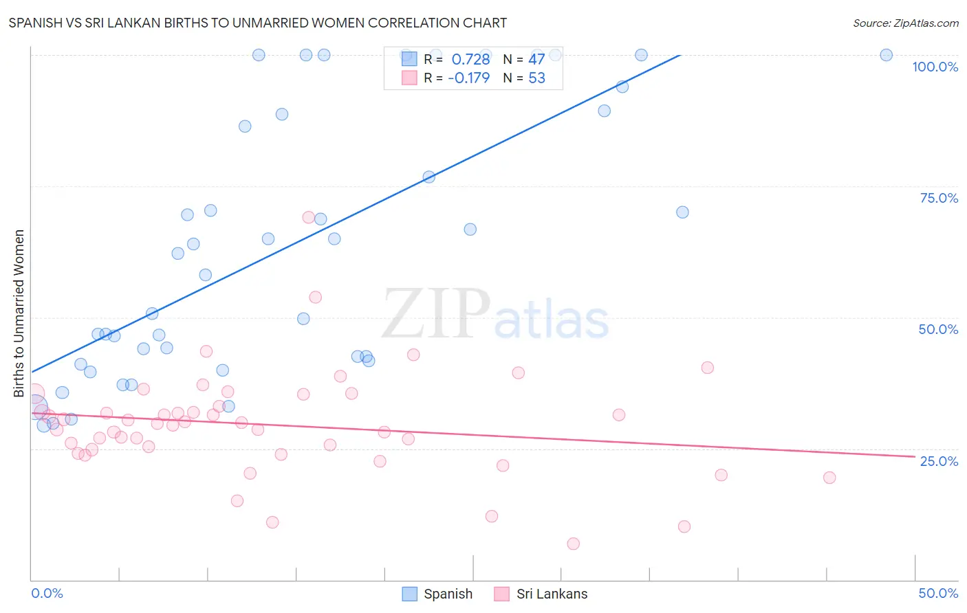 Spanish vs Sri Lankan Births to Unmarried Women