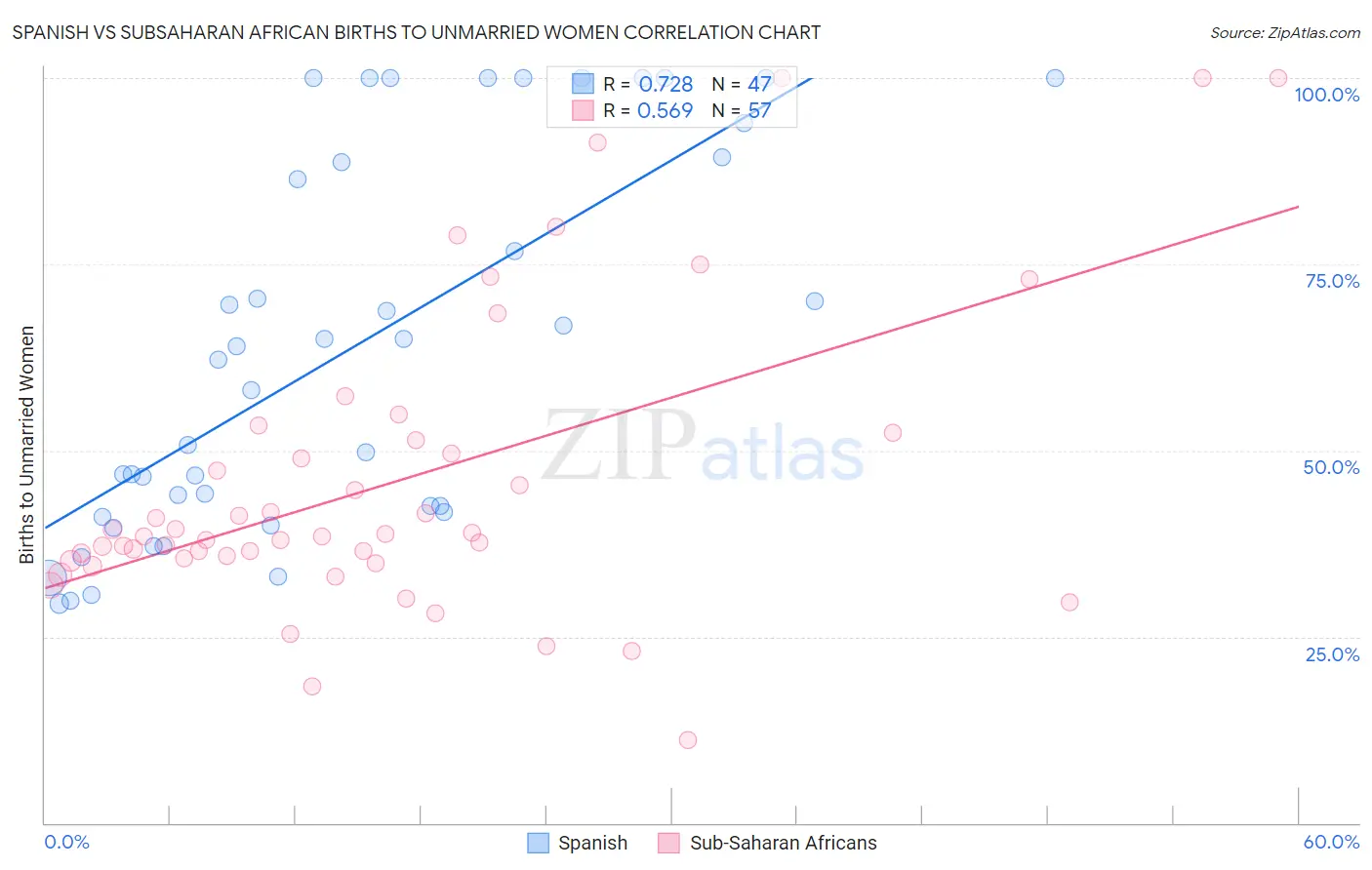 Spanish vs Subsaharan African Births to Unmarried Women