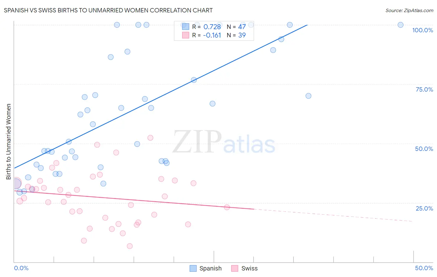 Spanish vs Swiss Births to Unmarried Women