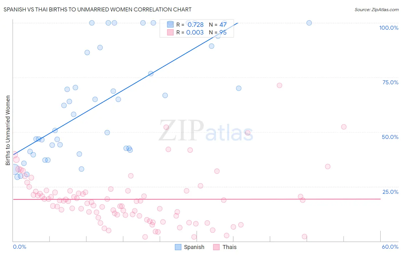 Spanish vs Thai Births to Unmarried Women