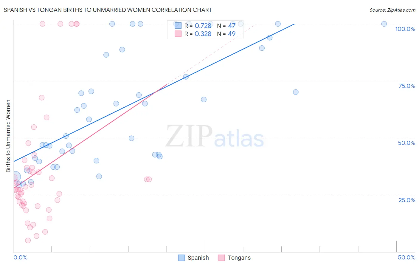 Spanish vs Tongan Births to Unmarried Women