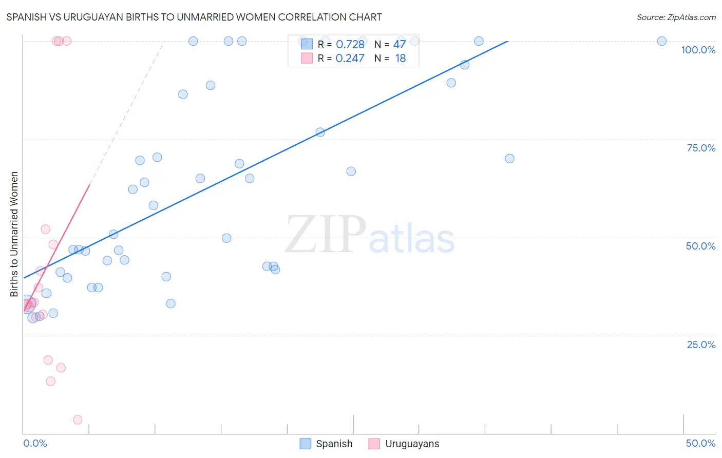 Spanish vs Uruguayan Births to Unmarried Women
