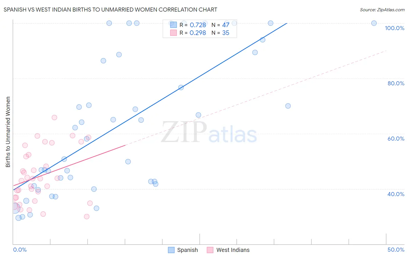 Spanish vs West Indian Births to Unmarried Women