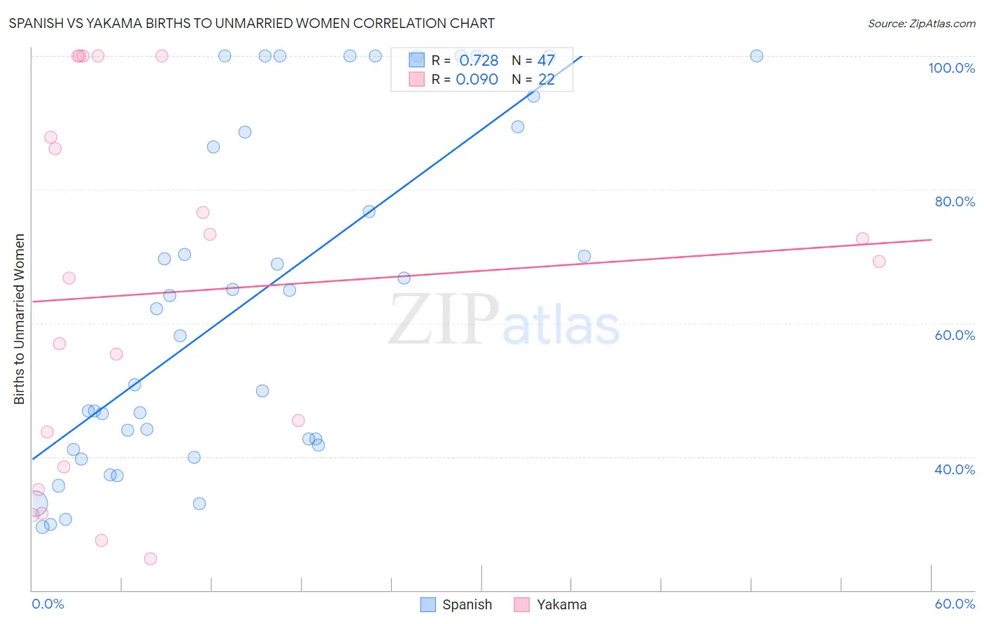 Spanish vs Yakama Births to Unmarried Women