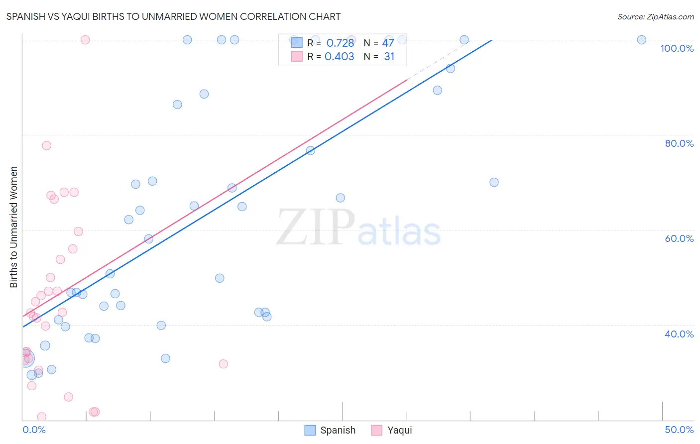 Spanish vs Yaqui Births to Unmarried Women