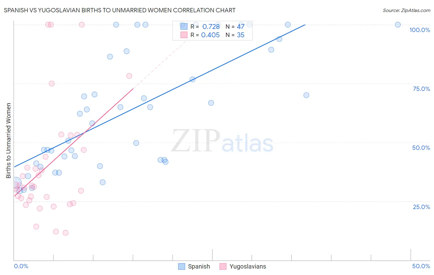 Spanish vs Yugoslavian Births to Unmarried Women