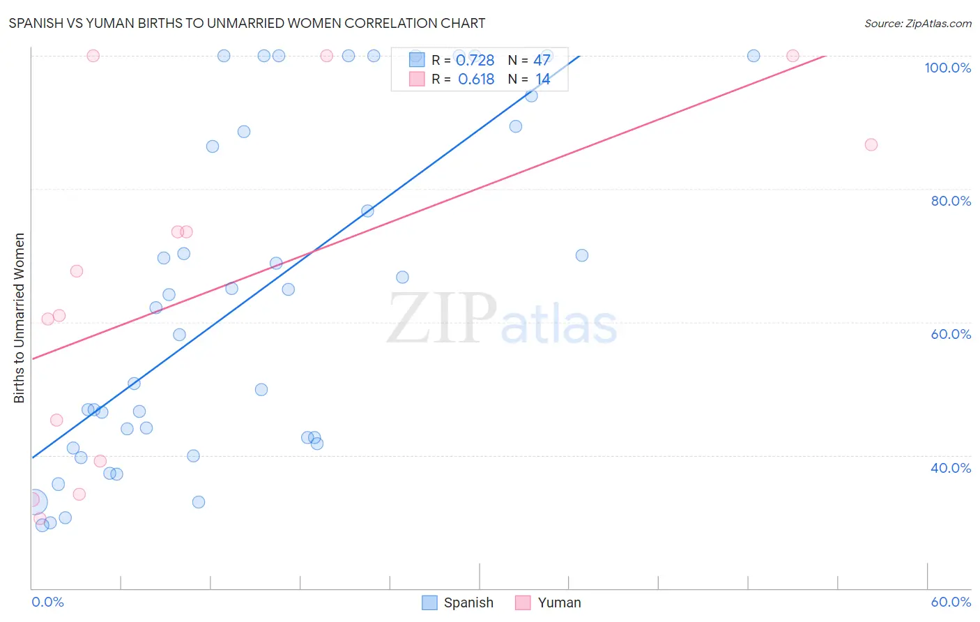 Spanish vs Yuman Births to Unmarried Women