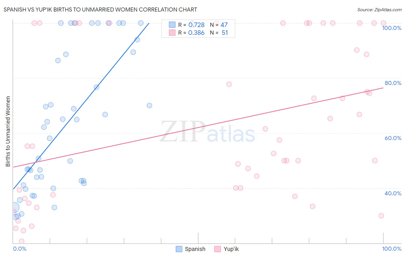 Spanish vs Yup'ik Births to Unmarried Women
