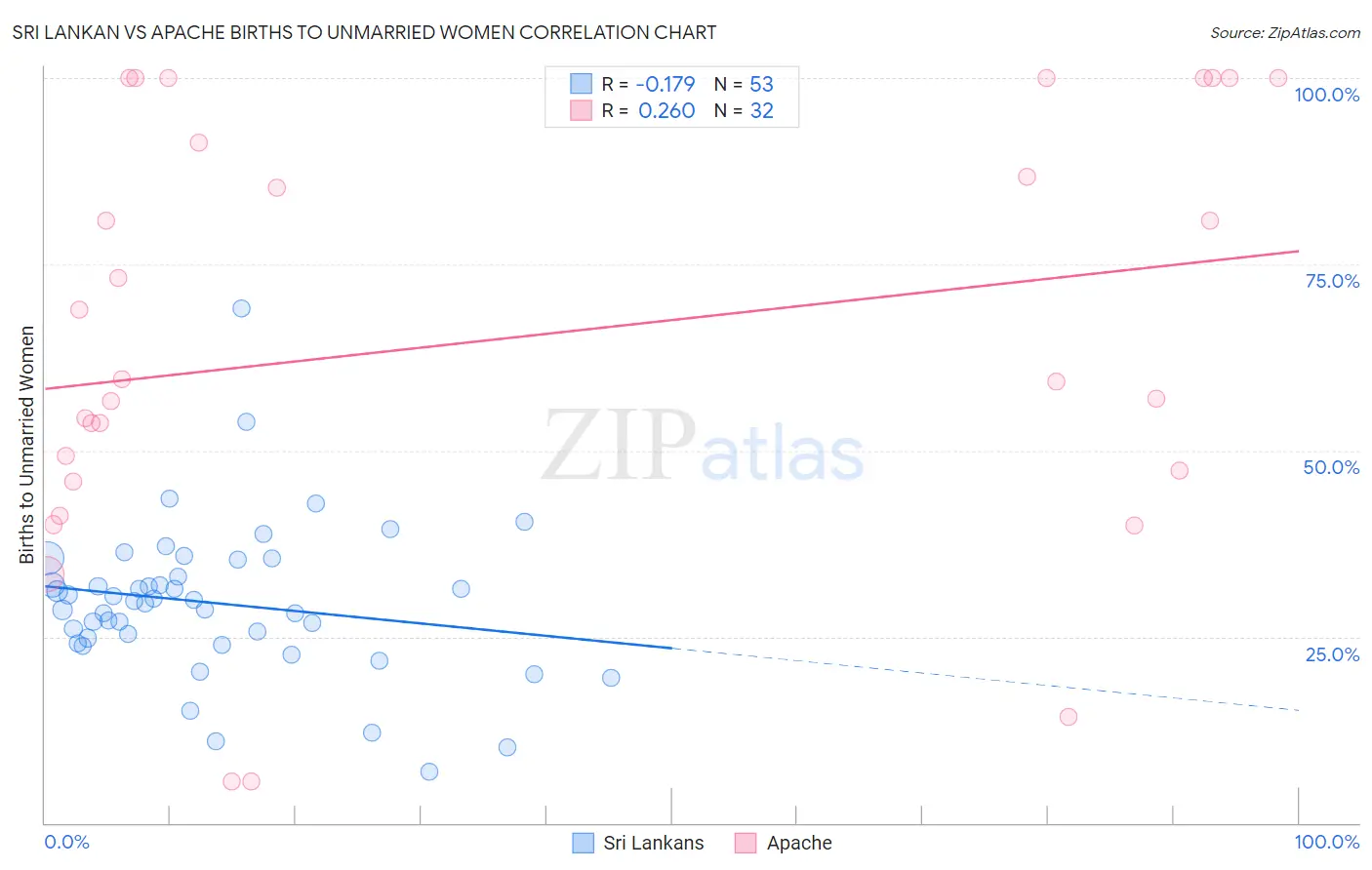 Sri Lankan vs Apache Births to Unmarried Women