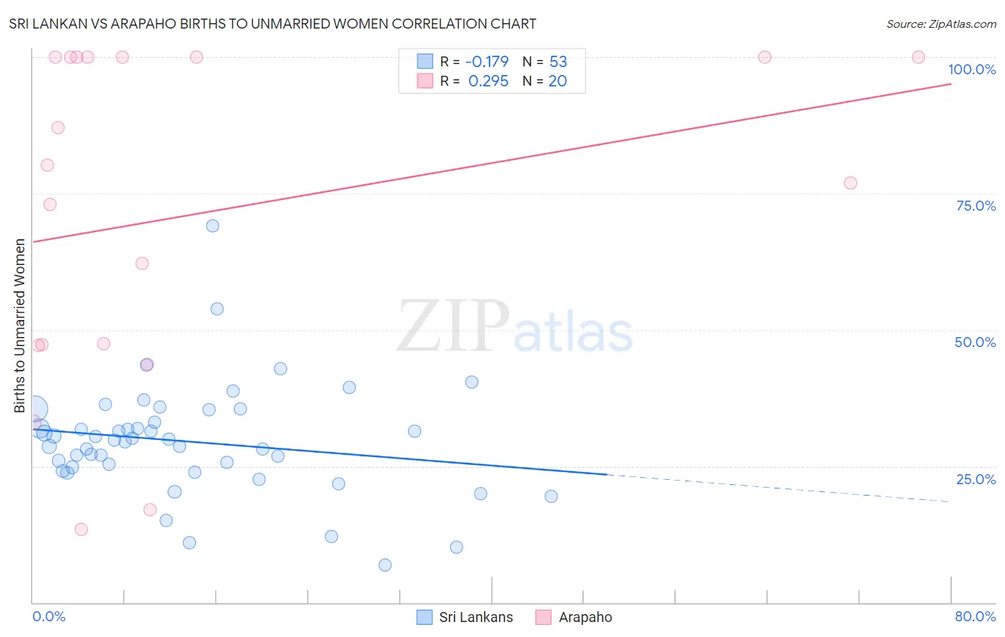 Sri Lankan vs Arapaho Births to Unmarried Women