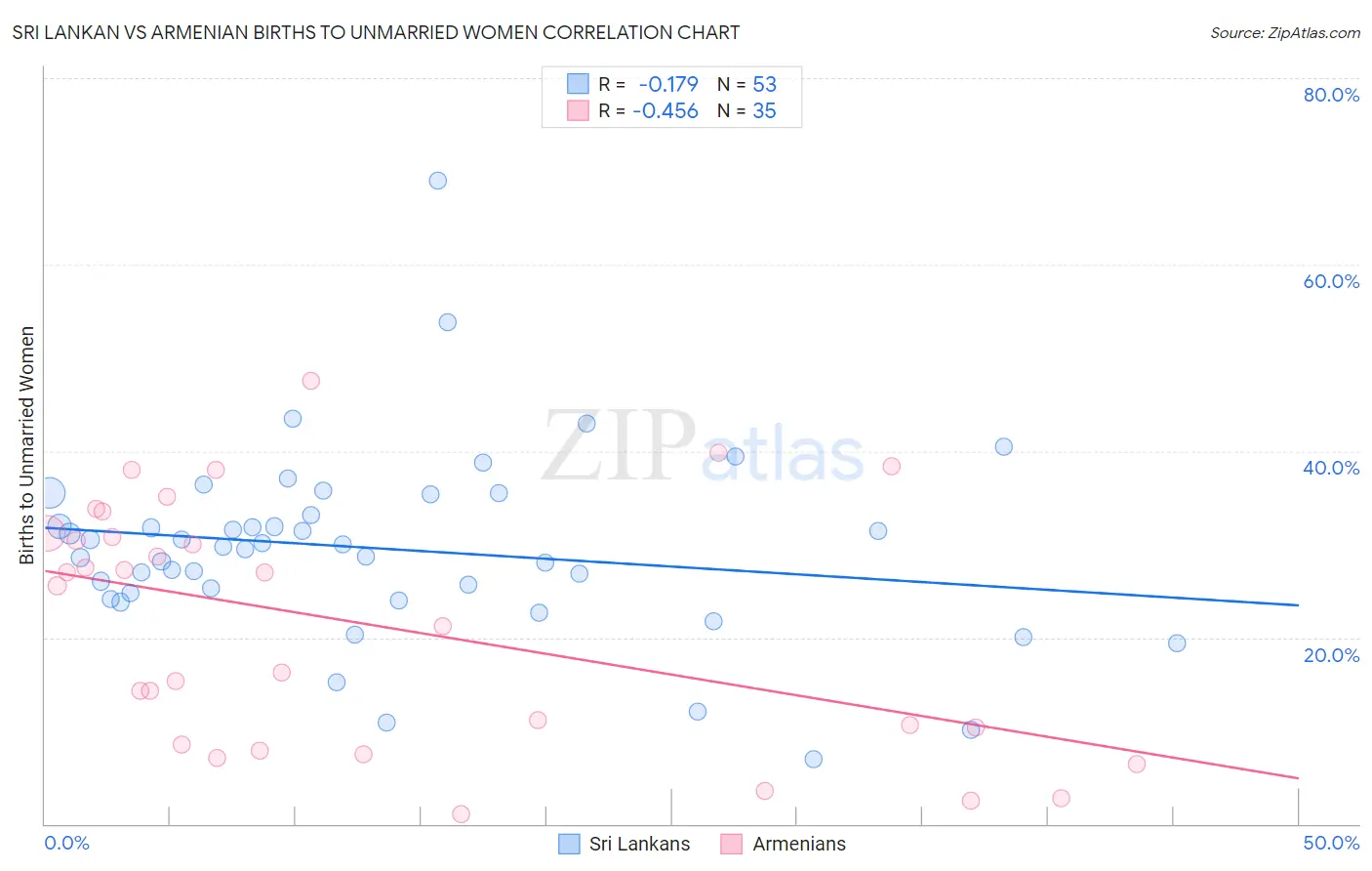 Sri Lankan vs Armenian Births to Unmarried Women