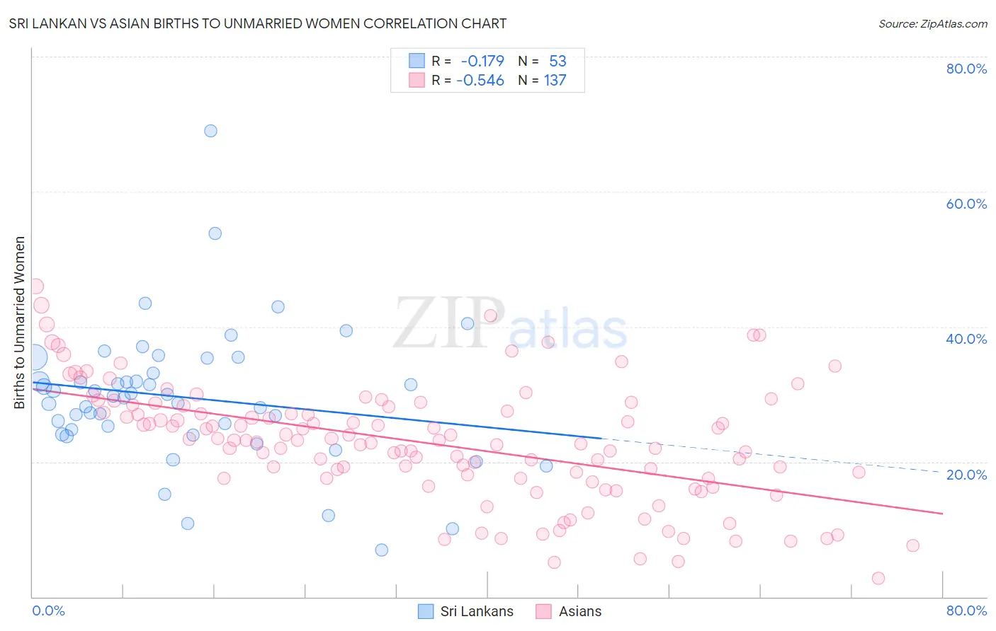 Sri Lankan vs Asian Births to Unmarried Women