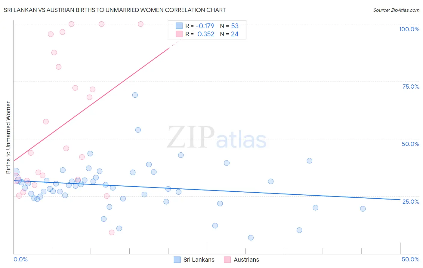 Sri Lankan vs Austrian Births to Unmarried Women