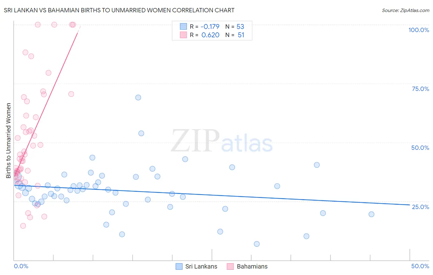 Sri Lankan vs Bahamian Births to Unmarried Women