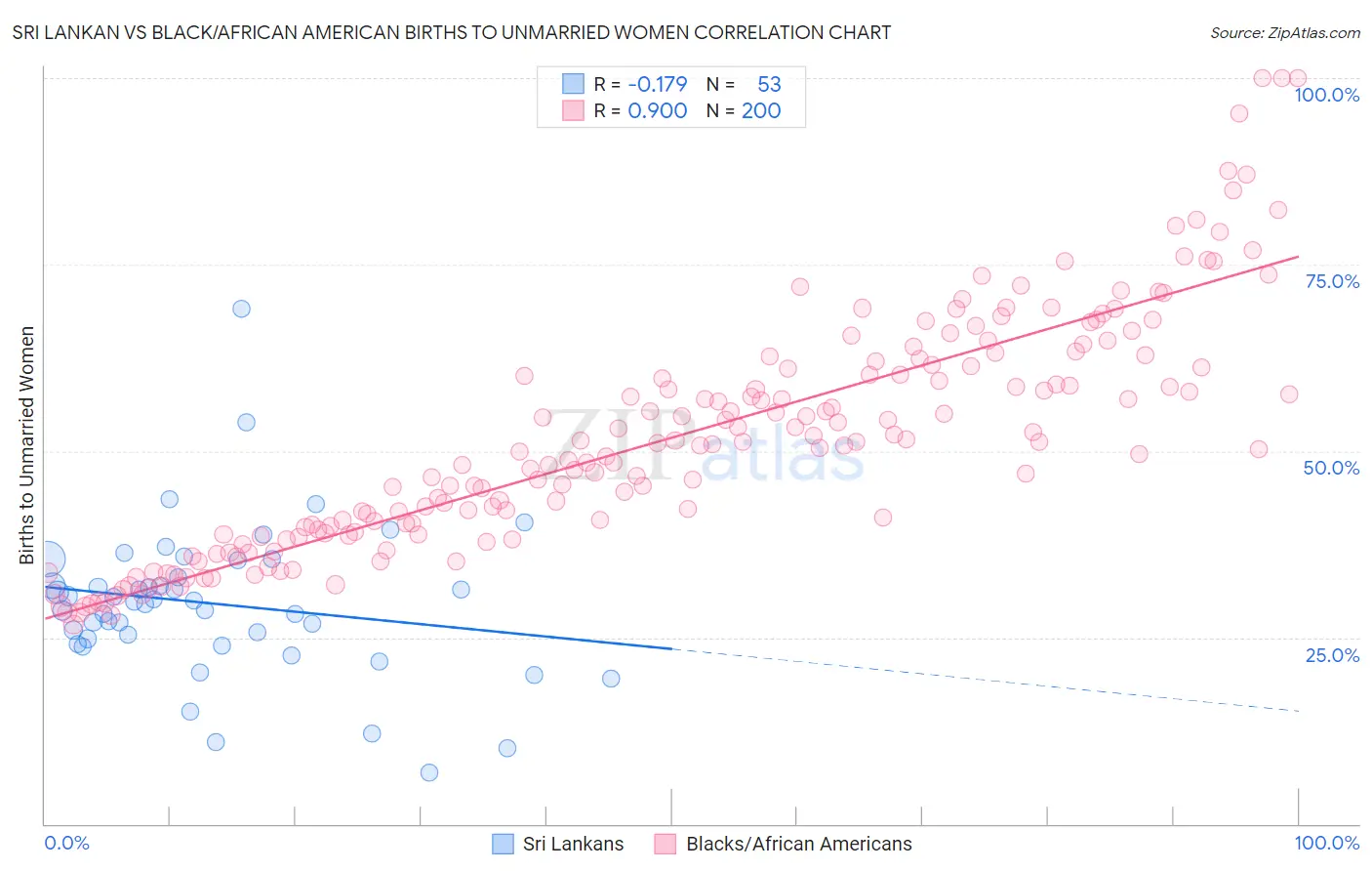 Sri Lankan vs Black/African American Births to Unmarried Women