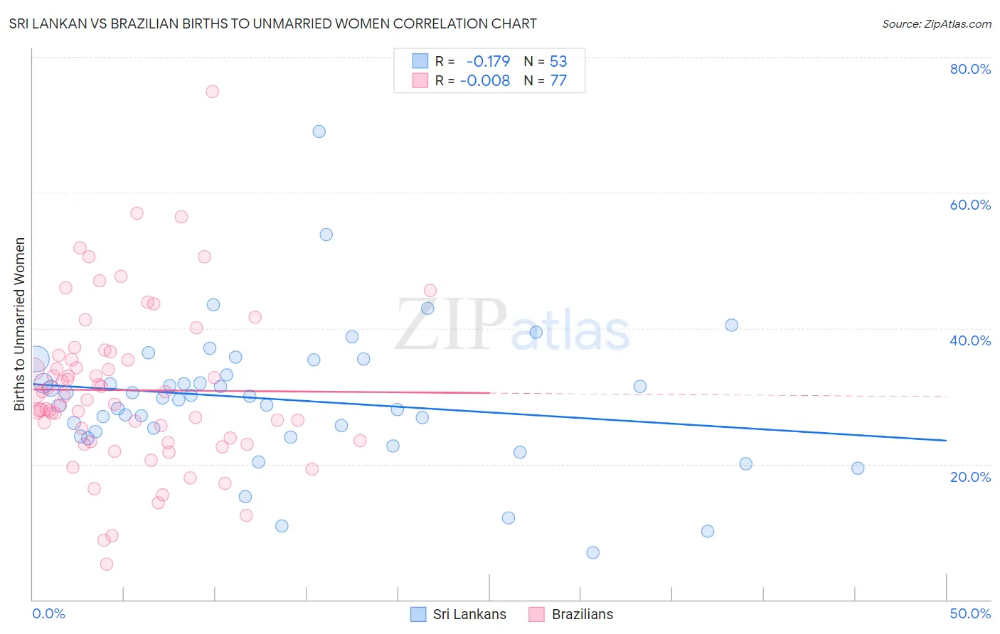 Sri Lankan vs Brazilian Births to Unmarried Women
