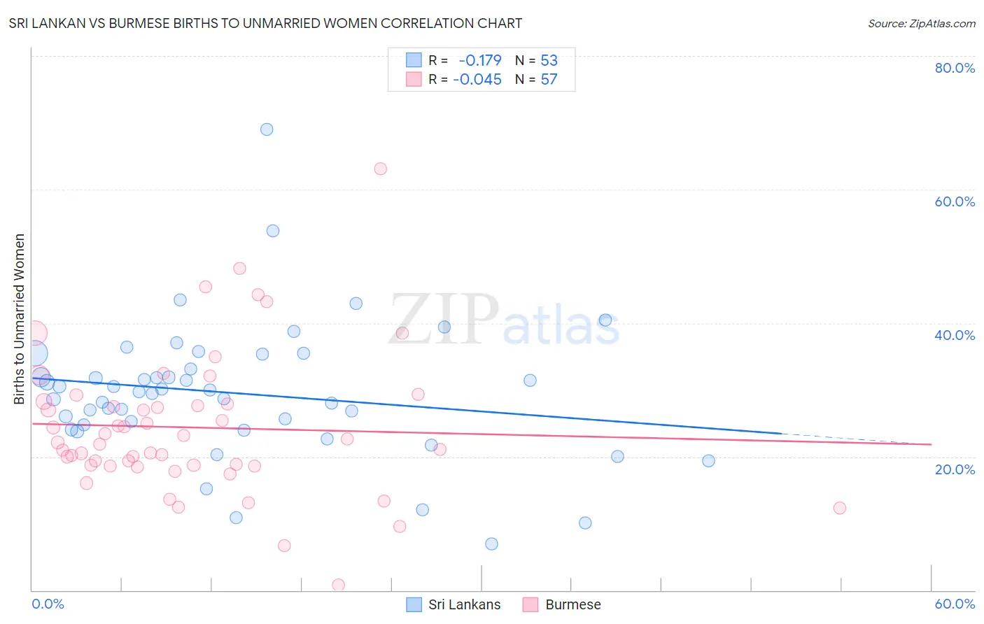 Sri Lankan vs Burmese Births to Unmarried Women