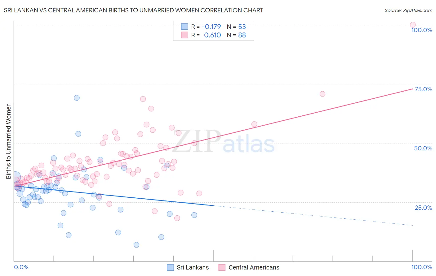 Sri Lankan vs Central American Births to Unmarried Women