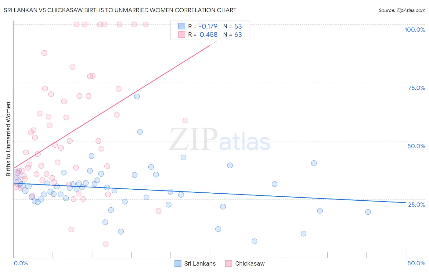 Sri Lankan vs Chickasaw Births to Unmarried Women