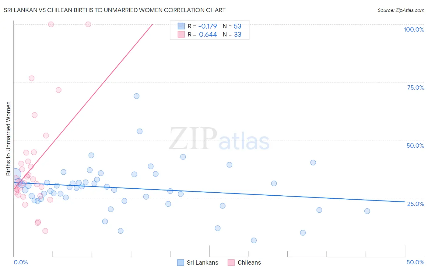Sri Lankan vs Chilean Births to Unmarried Women