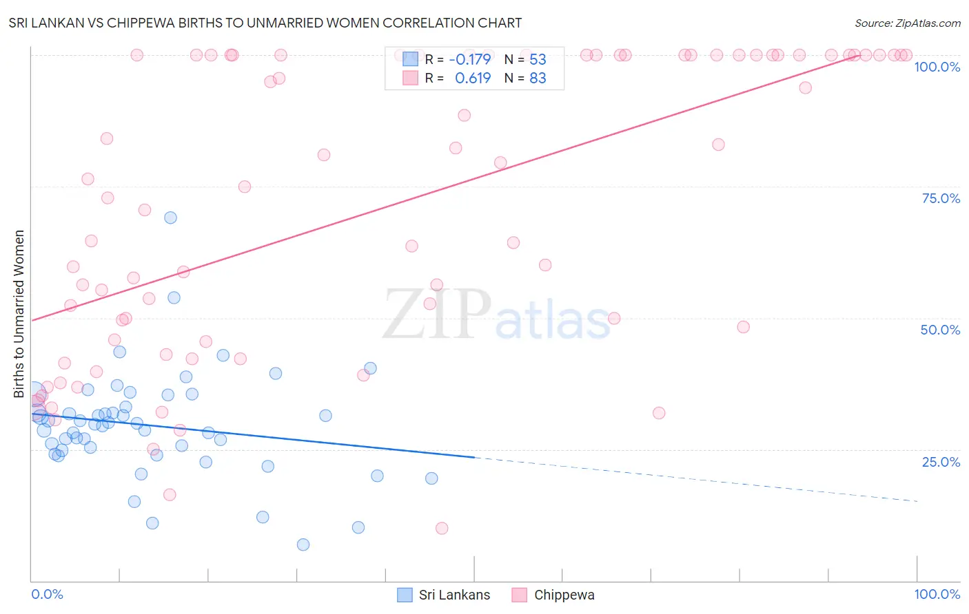 Sri Lankan vs Chippewa Births to Unmarried Women