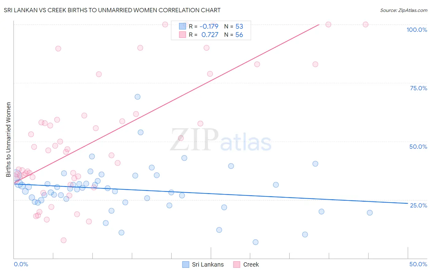 Sri Lankan vs Creek Births to Unmarried Women