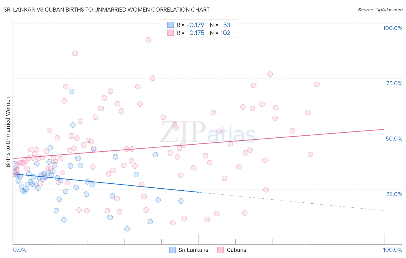 Sri Lankan vs Cuban Births to Unmarried Women