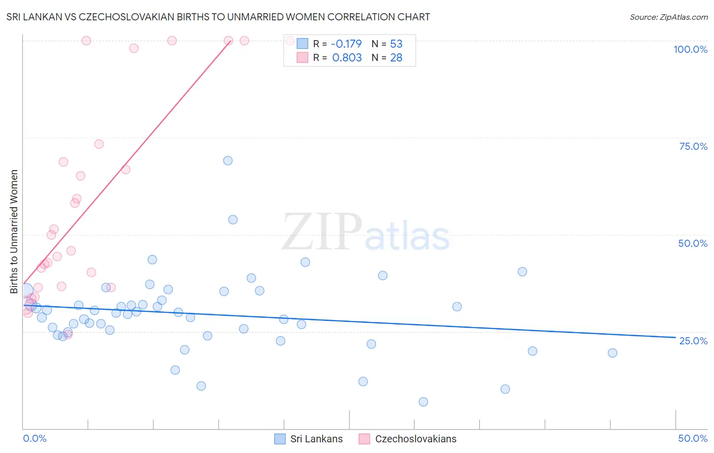 Sri Lankan vs Czechoslovakian Births to Unmarried Women